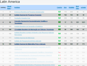 Recorte do ranking latino-americano. Fonte: Csic (Reprodução: MCTI)